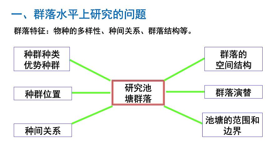 高中生物人教版必修三 4.3 《群落的結(jié)構(gòu)》課件PPT第4頁(yè)