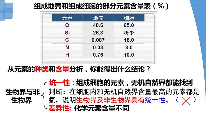 2.1 细胞中的元素和化合物 课件-【新教材】高一上学期生物人教版(2019)必修一02