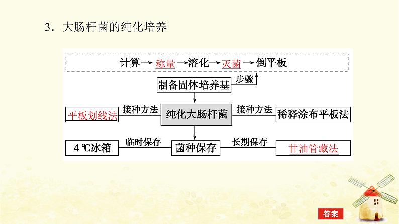 高考生物一轮复习生物技术实践1微生物的培养和利用课件新人教版选修1第6页