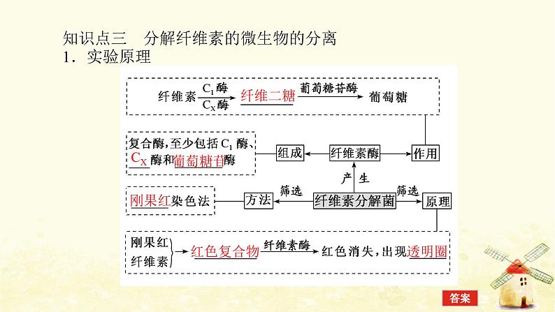 高考生物一轮复习生物技术实践1微生物的培养和利用课件新人教版选修1第8页