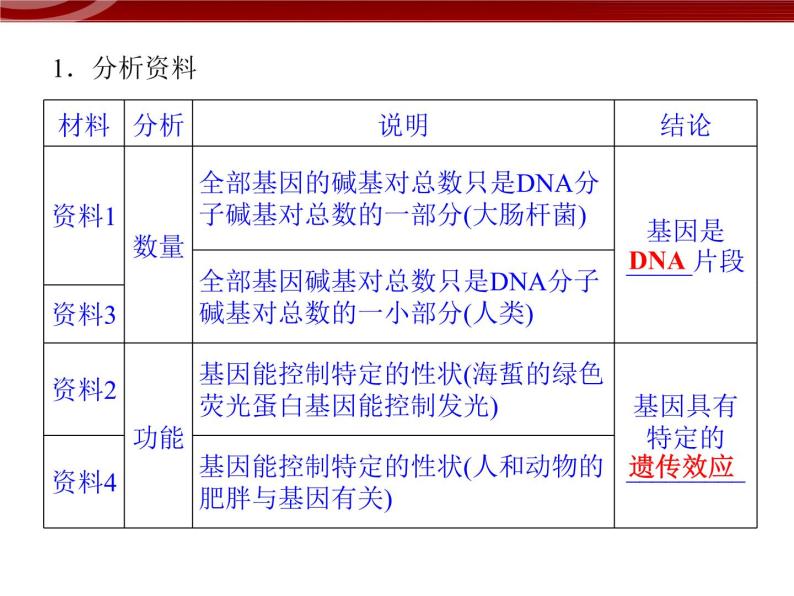 高效课堂同步课件：3-4基因是有遗传效应的DNA片段（必修2）04