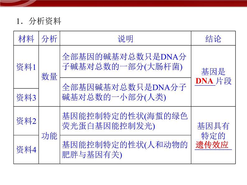 高效课堂同步课件:3-4基因是有遗传效应的DNA片段(必修2)第4页