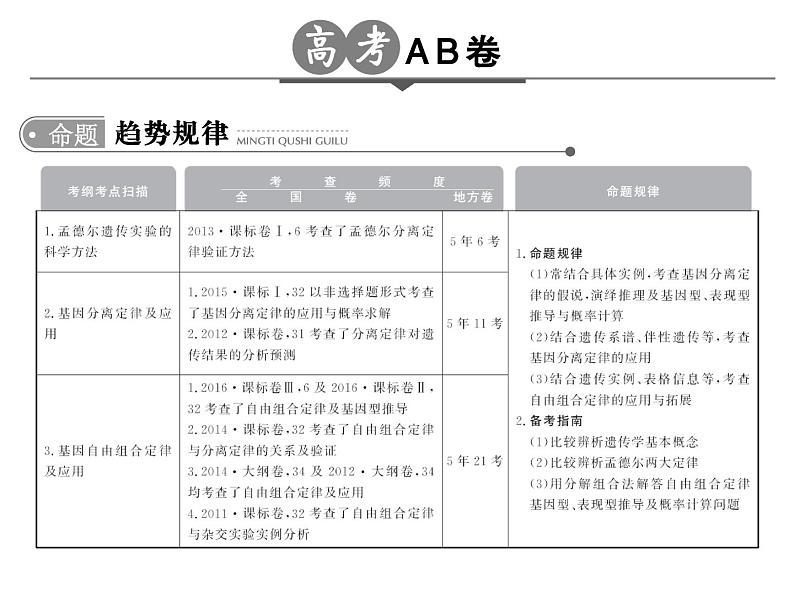 高考生物一轮总复习课件:专题10 基因的分离定律和自由组合定律第2页
