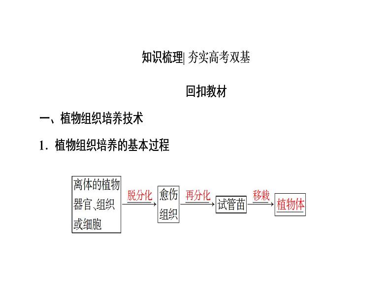 高考生物一轮复习(通用版)课件:第11单元-第3讲生物技术在其他方面的应用第2页