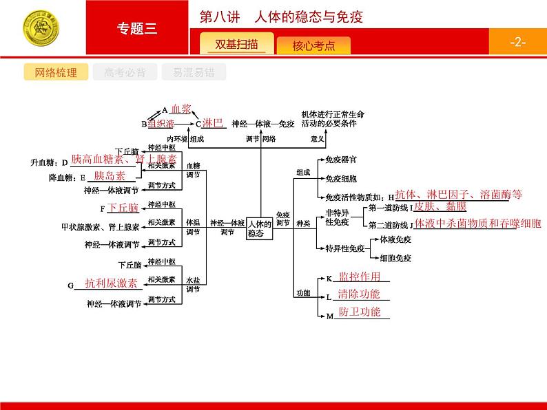 高考生物二轮课件:3.8 人体的稳态与免疫第2页