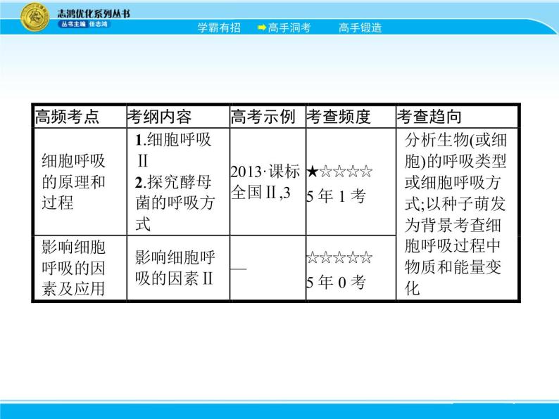 2018届高考生物一轮（课标通用）课件：专题五 细胞呼吸03