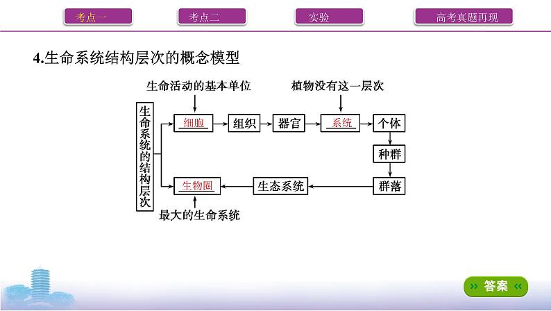 一轮复习第1讲 走近细胞课件PPT05