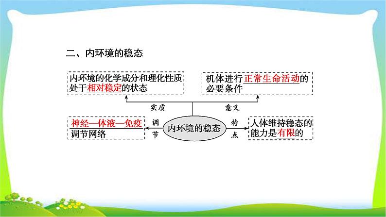 人教版高考生物总复习8.1人体内环境的稳态及实例完美课件PPT第6页