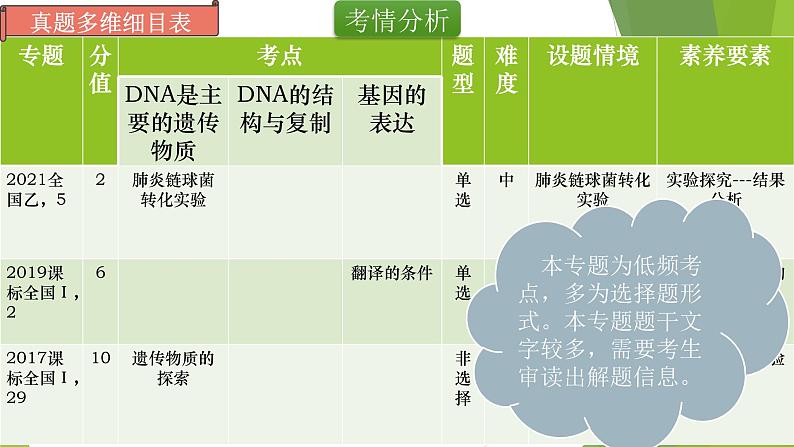 专题6 DNA是主要的遗传物质及其结构与复制-备战2022年高考生物复习专题精品课件第2页