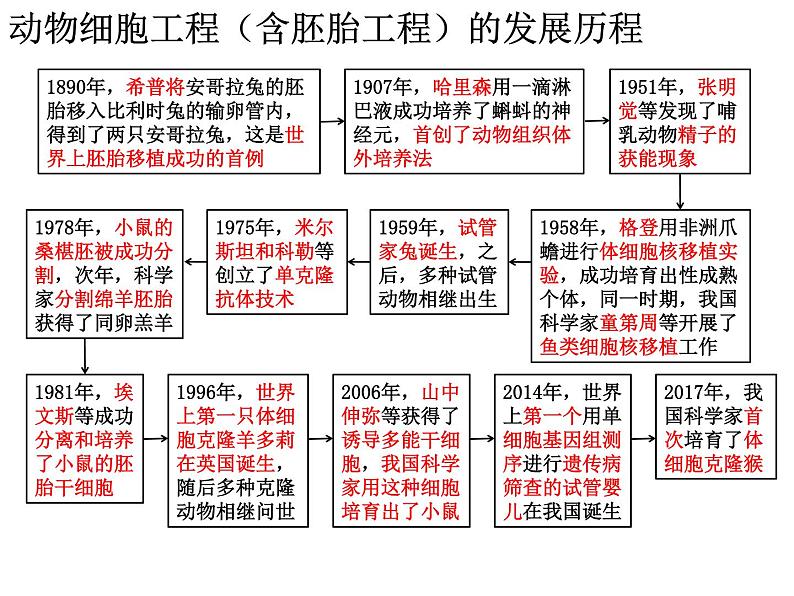 2.2.1 动物细胞培养 课件【新教材】 2020-2021学年人教版(2019)高二生物选择性必修三第1页