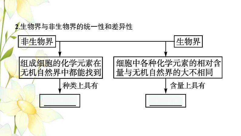 新教材高考生物一轮复习第一单元走近细胞组成细胞的分子第2讲细胞中的元素和化合物细胞中的无机物课件新人教版07