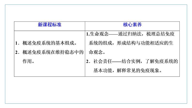 2021-2022学年高中生物新人教版选择性必修1 免疫系统的组成和功能 课件(34张)(鲁辽湘版)第2页