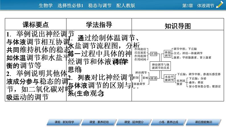 2021-2022学年高中生物新人教版选择性必修1 第3章 第3节 体液调节与神经调节的关系 课件(78张)第2页