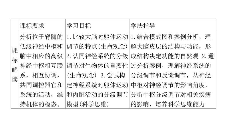 2021-2022学年高中生物新人教版选择性必修1 第2章 第4节 神经系统的分级调节 课件(78张)第2页