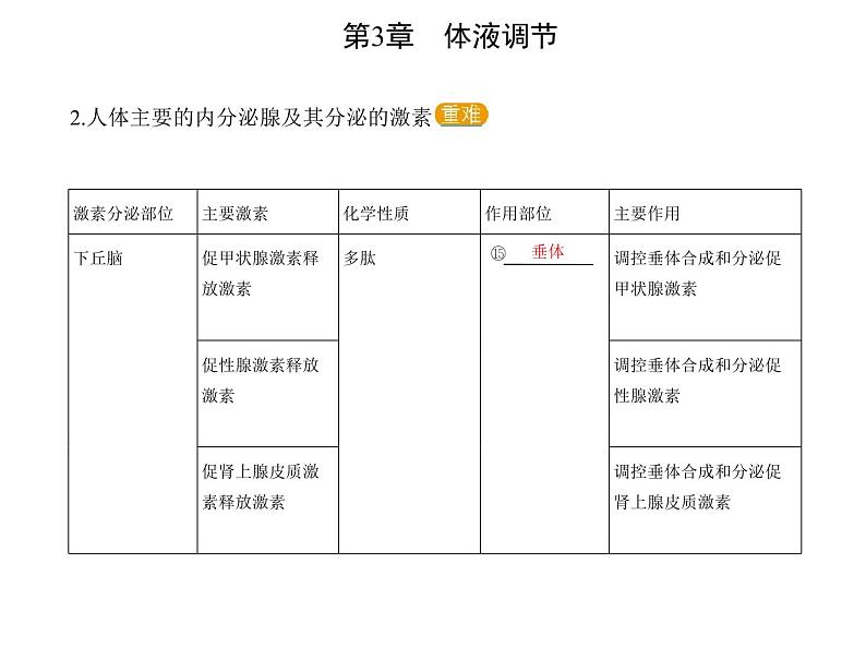 2021-2022学年高中生物新人教版选择性必修1 第3章 第1节 激素与内分泌系统 课件(17张)第7页