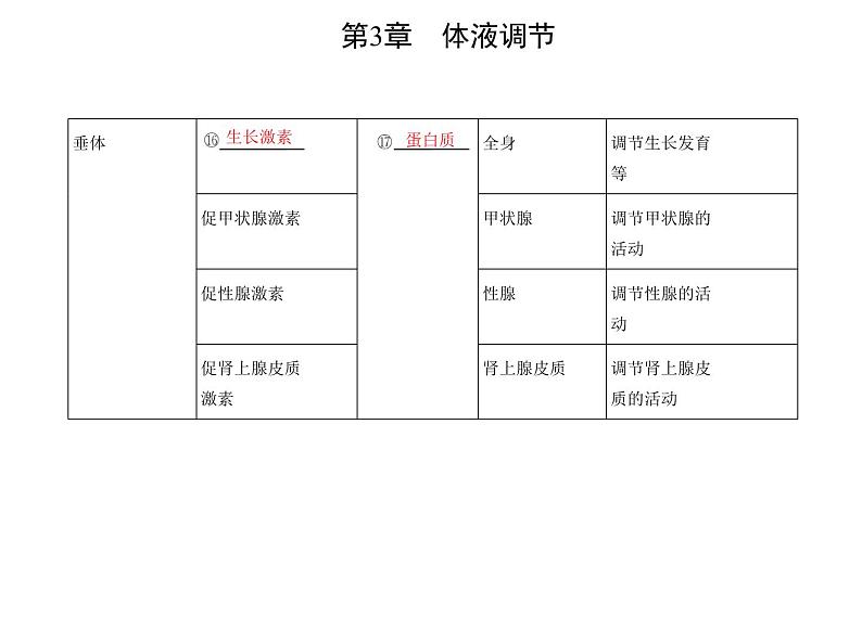 2021-2022学年高中生物新人教版选择性必修1 第3章 第1节 激素与内分泌系统 课件(17张)第8页