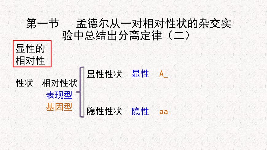 1.1.2 孟德爾從一對相對性狀的雜交實(shí)驗(yàn)中總結(jié)出分離定律 課件-浙科版高中生物必修2遺傳與進(jìn)化(共22張PPT)第2頁