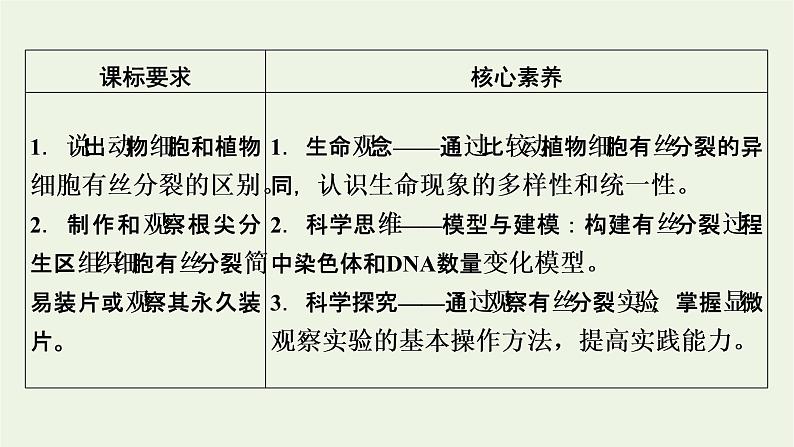 2021_2022学年新教材高中生物第6章细胞的生命历程第1节第2课时动物细胞的有丝分裂与观察根尖分生区组织细胞的有丝分裂课件新人教版必修1第2页