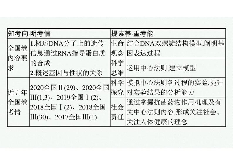 2023年老高考生物一轮复习第18讲 基因的表达课件PPT第3页