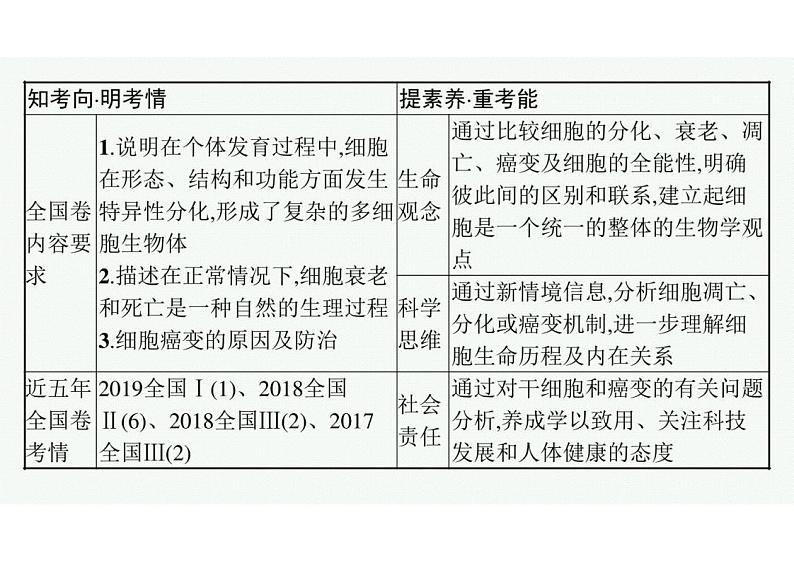 2023年老高考生物一轮复习第12讲 细胞的分化、衰老、凋亡与癌变课件PPT第3页