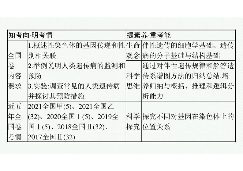 2023年老高考生物一轮复习第15讲 伴性遗传和人类遗传病课件PPT03