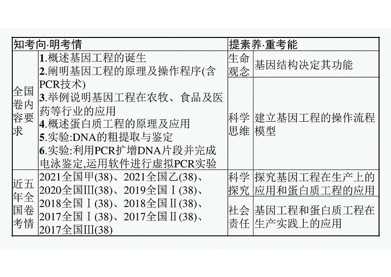 2023年老高考生物一轮复习第31讲 基因工程第3页