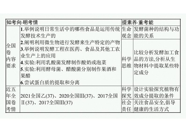2023年老高考生物一轮复习第36讲 生物技术在食品加工及其他方面的应用第3页
