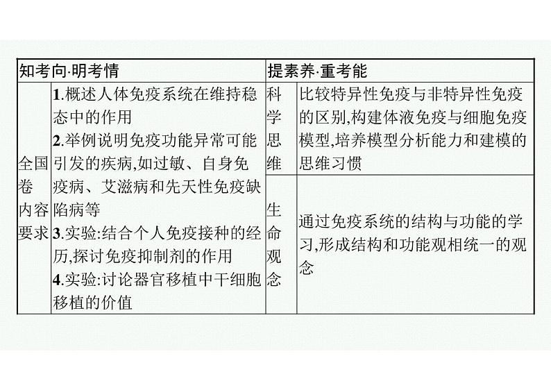2023年老高考生物一轮复习第25讲 免疫调节第3页