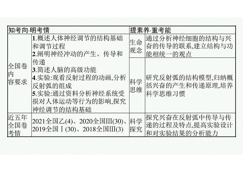 2023年老高考生物一轮复习第23讲 神经调节03
