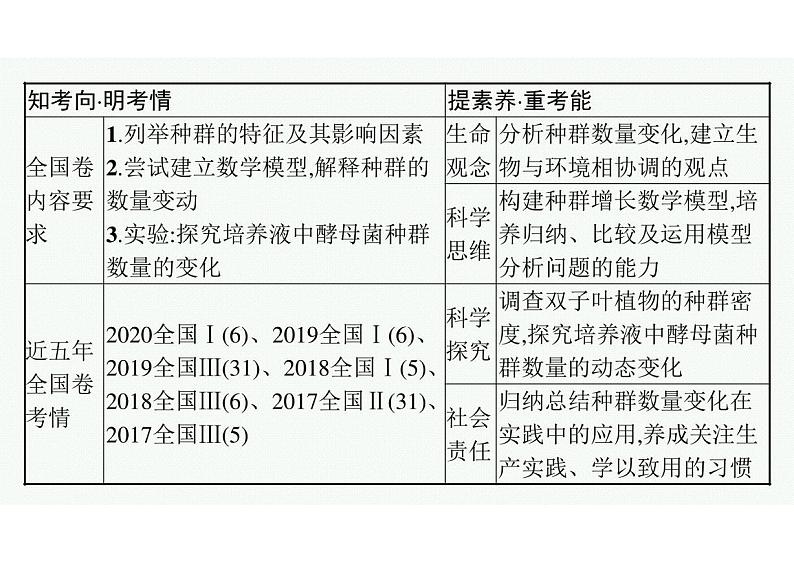 2023年老高考生物一轮复习第27讲 种群的特征和数量变化第3页