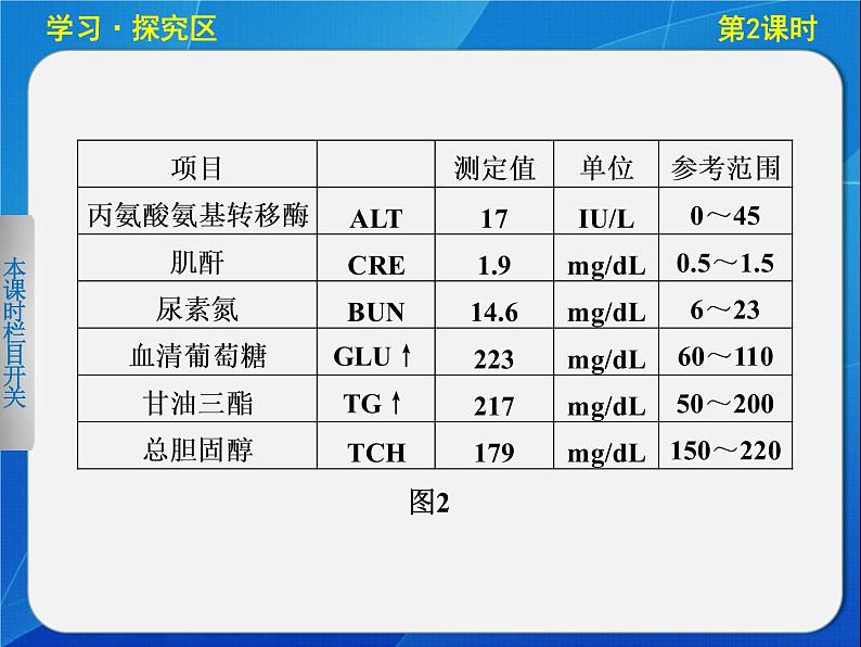 高中生物人教版必修3课件:1-2内环境稳态的重要性第5页