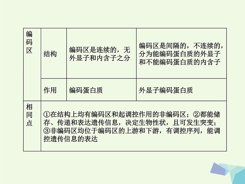 高考生物三轮考前重点突破:专题二基因结构与基因工程(含答案)课件PPT03