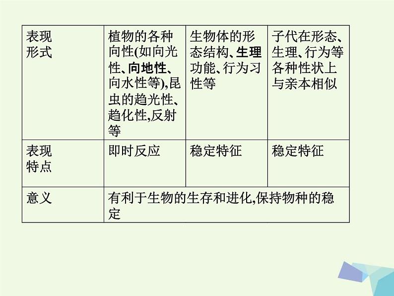 高考生物三轮考前重点突破:专题一绪论与生命的物质基次件 (NXPowerLite)课件PPT第5页