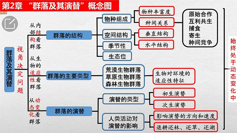 2.3群落的演替课件2021-2022学年高二上学期生物人教版选择性必修2第1页