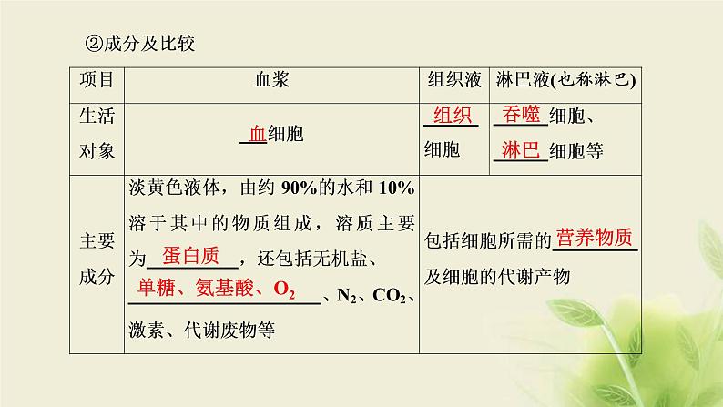 浙科版高中生物选择性必修1第一章内环境与稳态第一节人体细胞生活在内环境中课件第6页