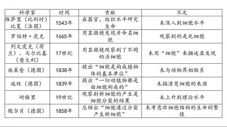 1.1细胞是生命活动的基本单位课件-2021-2022学年高一上学期生物人教版(2019)必修1第6页