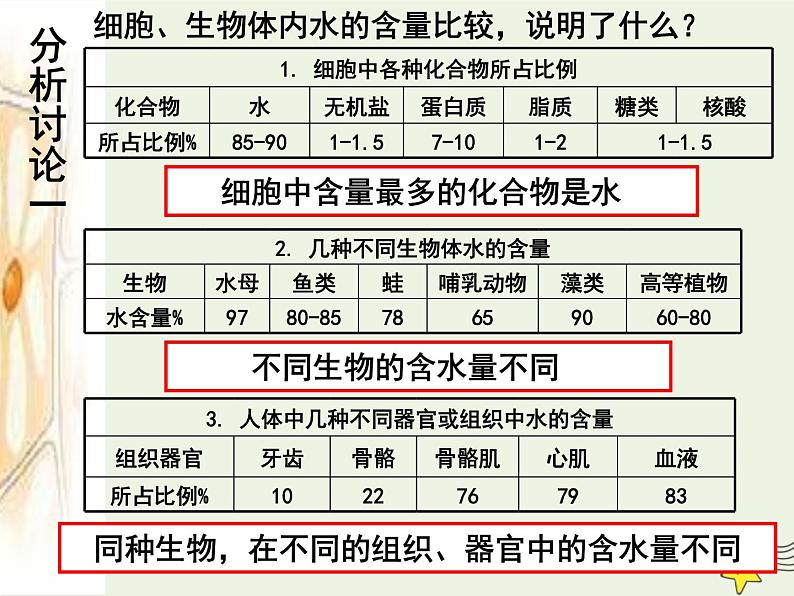 新人教版高中生物必修1第二单元细胞中的无机物课件03