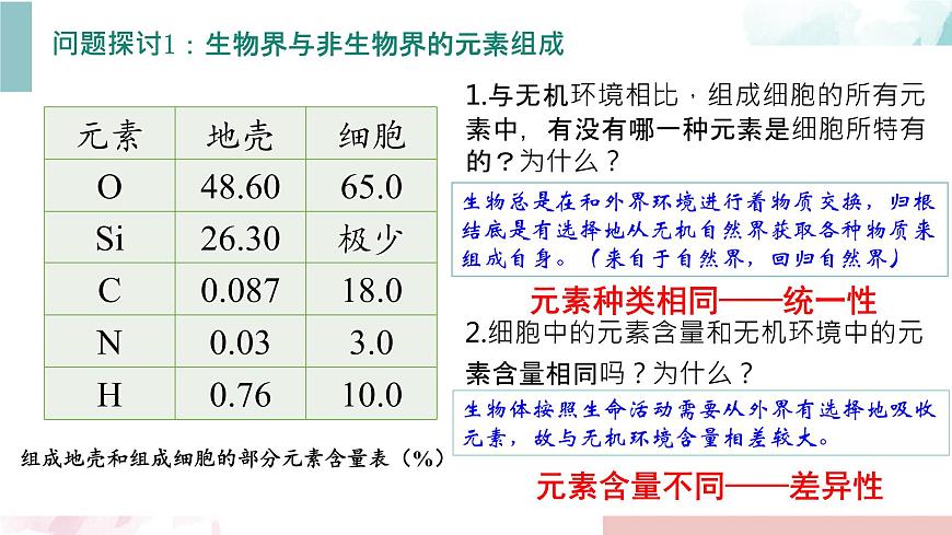 2.1 細胞中的元素和化合物第3頁