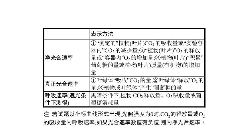 高考生物一輪復(fù)習(xí)微專題2總光合速率、凈光合速率、呼吸速率的辨析與測定課件第3頁