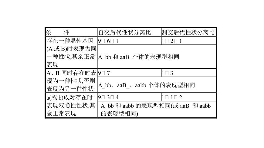 高考生物一輪復(fù)習(xí)微專題3基因自由組合定律的遺傳特例分析課件第3頁