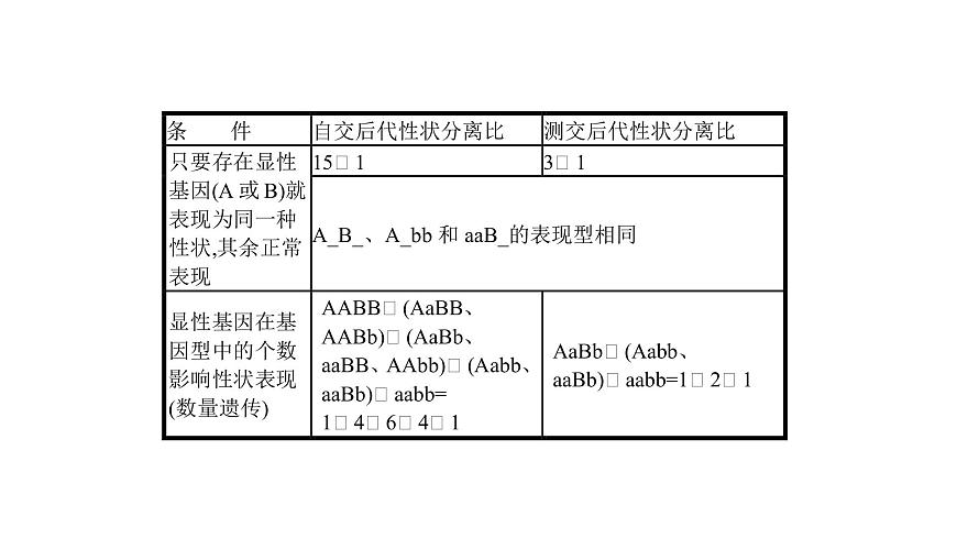 高考生物一輪復(fù)習(xí)微專題3基因自由組合定律的遺傳特例分析課件第4頁