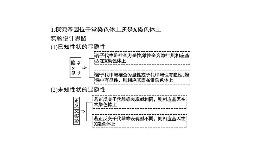 高考生物一輪復(fù)習(xí)微專題4“四法”分析與基因定位相關(guān)的實驗設(shè)計課件第2頁