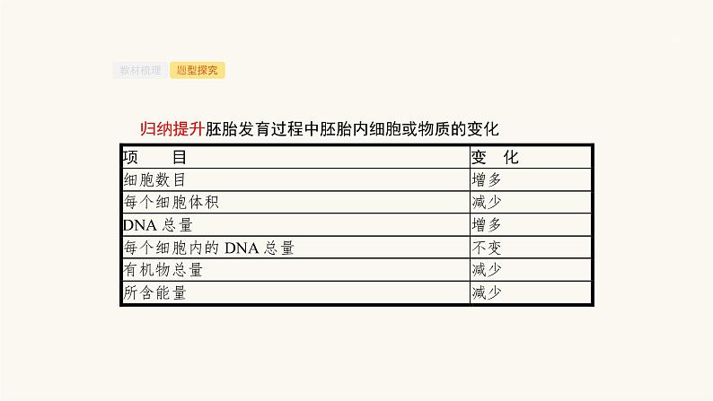 高考生物一轮复习第37讲胚胎工程课件07