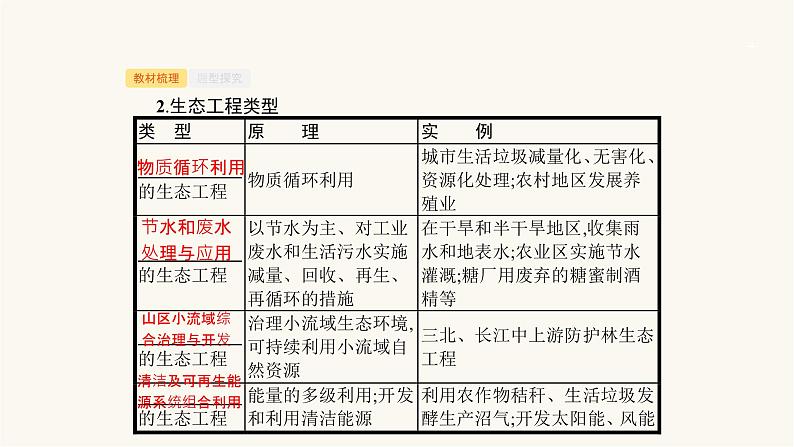 高考生物一轮复习第38讲生态工程课件第4页