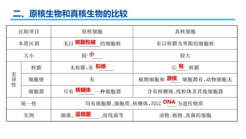 2022年广东省人教版高中生物学业水平——第一章走近细胞 课件05