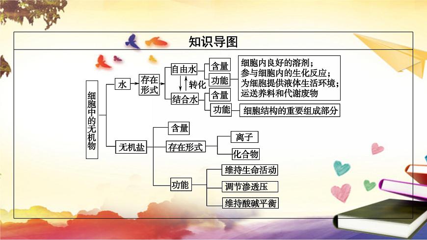 2.2細胞中的無機物課件--高一上學期生物人教版(2019)必修1第4頁