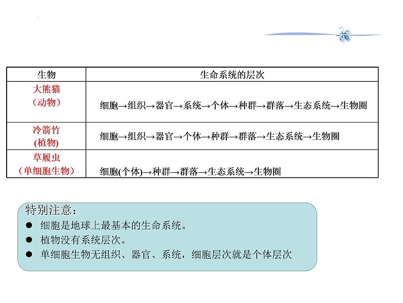 1.2细胞的多样性和统一性(2课时)--高一上学期生物人教版必修1第3页