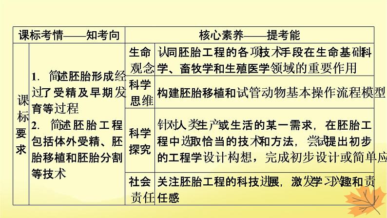 2023版高考生物一轮总复习第13单元细胞工程第2讲胚胎工程课件第2页
