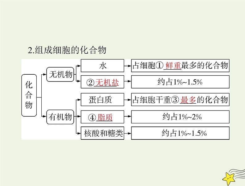 2023版高考生物一轮总复习第2章第1、2、3节细胞中的元素和化合物细胞中的的无机物细胞中的糖类和脂质课件07