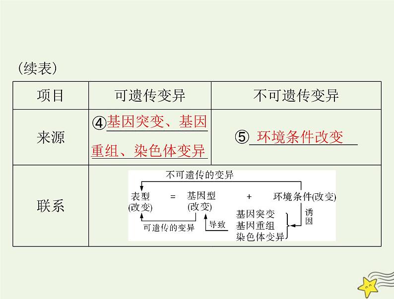 2023版高考生物一轮总复习第5章第1节基因突变和基因重组课件第6页